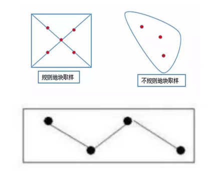 采樣點(diǎn)選擇